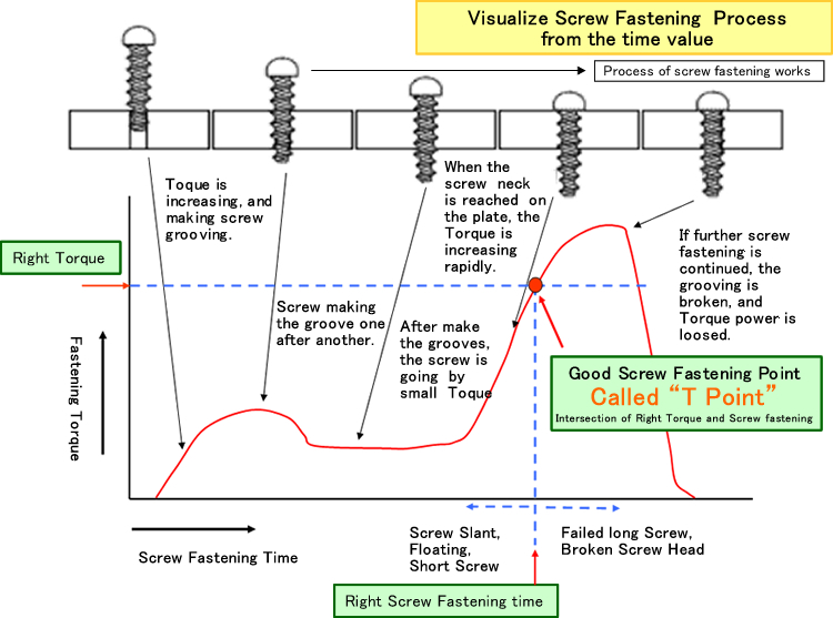 Visualize Screw Fastening  Process from the time value
