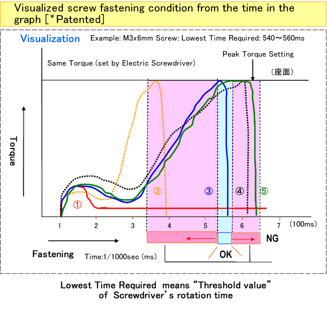 Visualized screw fastening condition from the time in the graph [*Patented]
