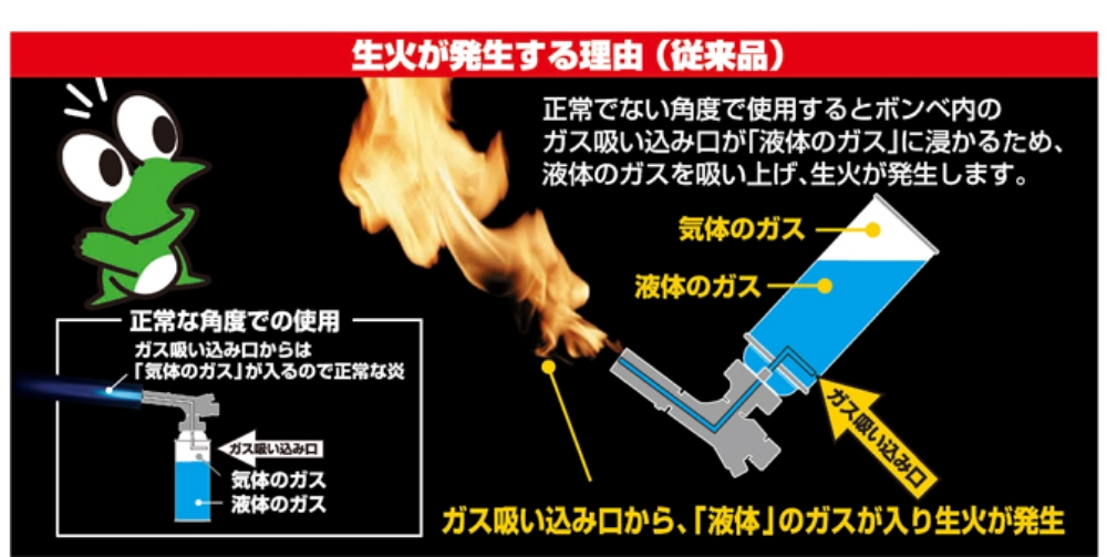 生火が発生する理由(従来品)正常でない角度で使用するとボンベ内のガス吸い込み口が「液体ガスに浸かるため、液体ガスを吸い上げ、生火が発生します。」